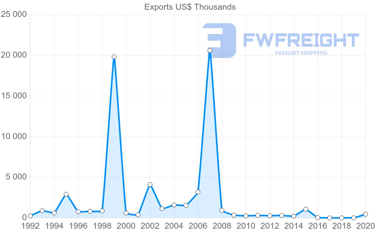 Shipping company from Israel to Belize