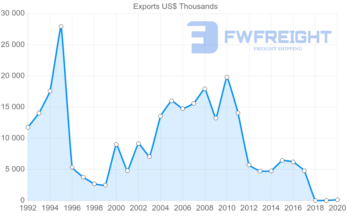 Shipping company from Israel to Bolivia