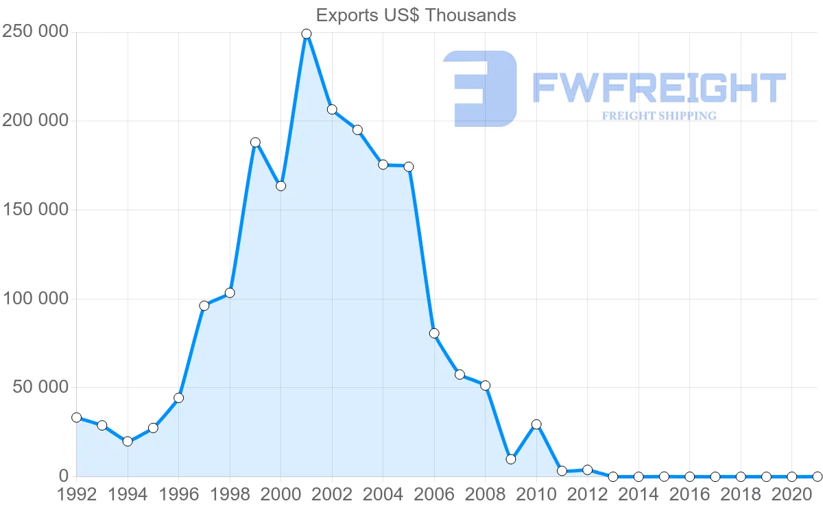 Shipping company from Israel to Botswana