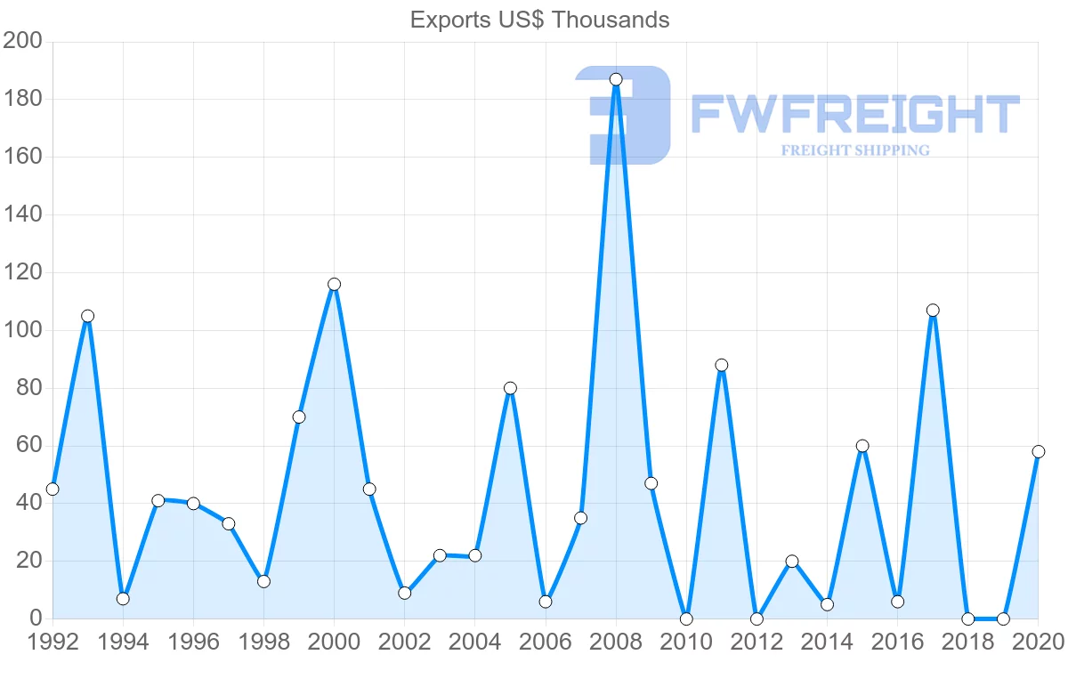 Shipping company from Israel to Brunei