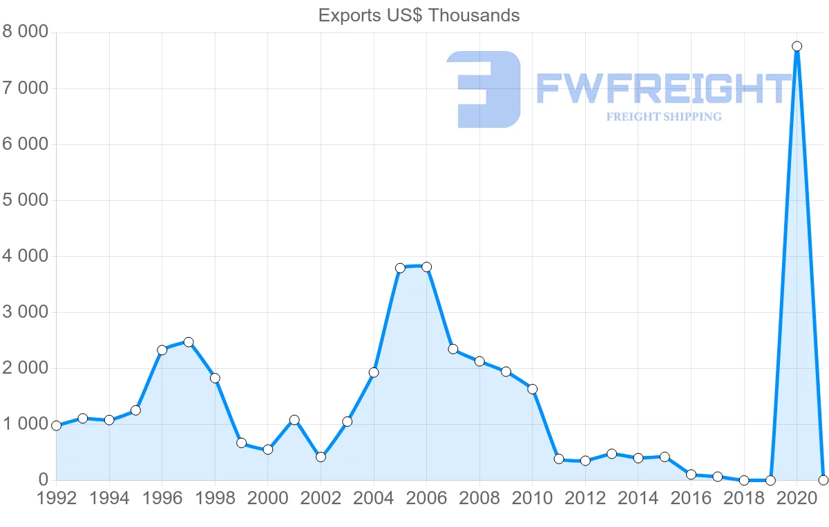 Shipping company from Israel to Cambodia
