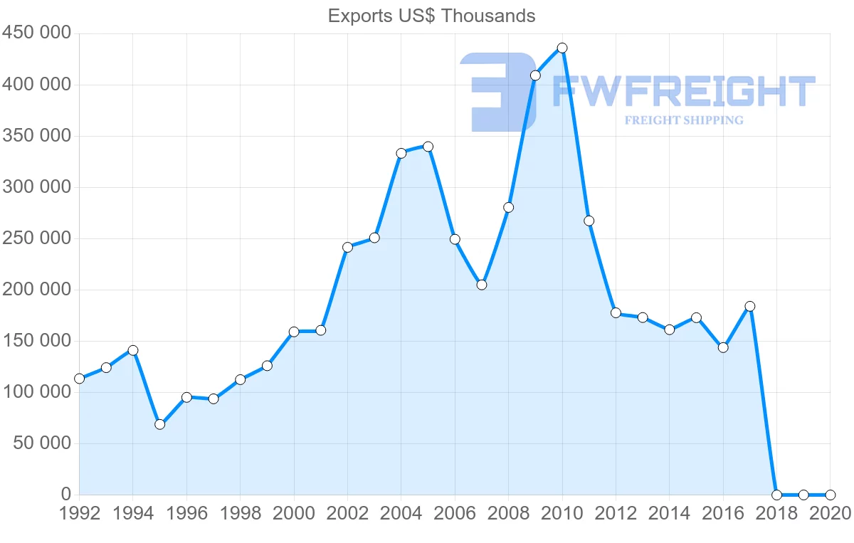Shipping company from Israel to Colombia