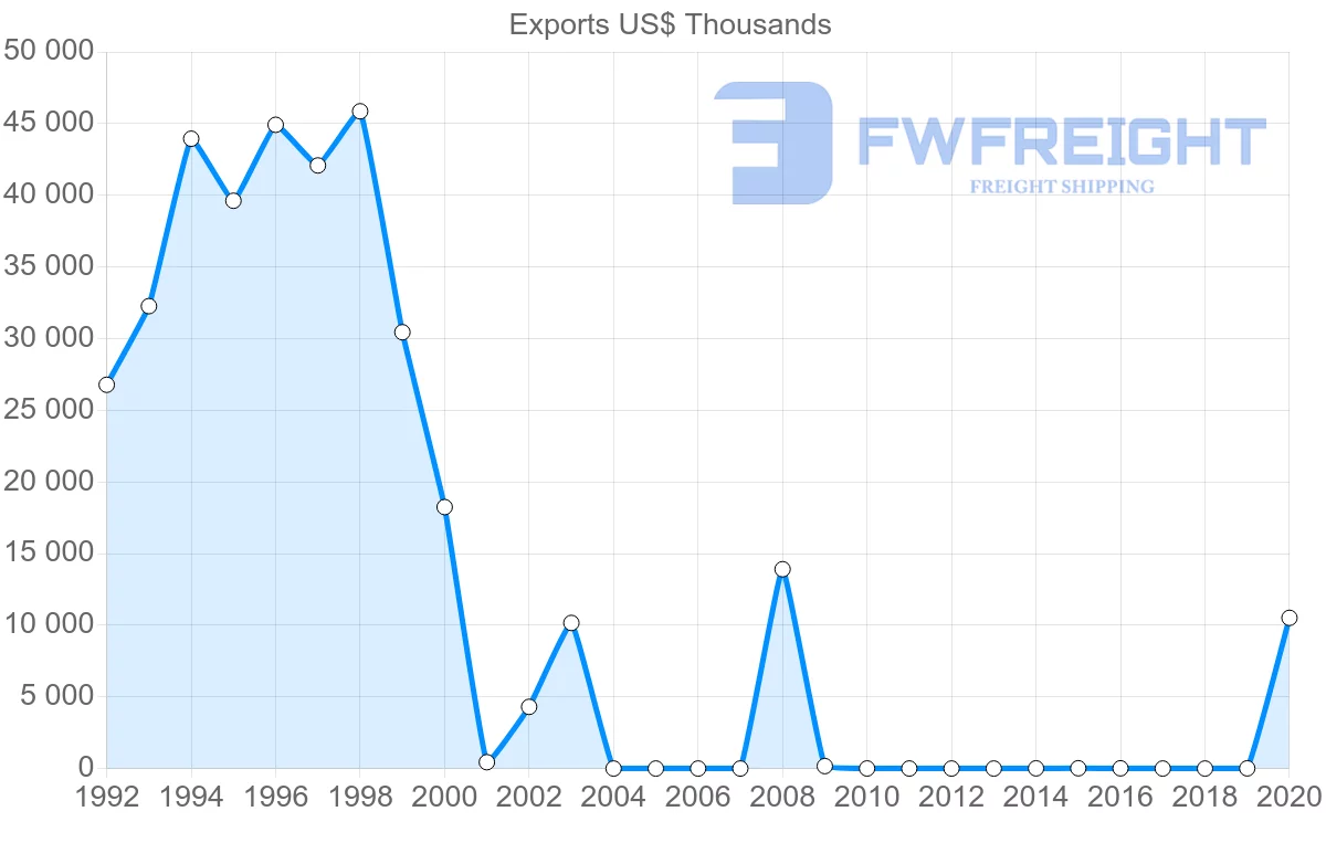 Shipping company from Israel to Cuba