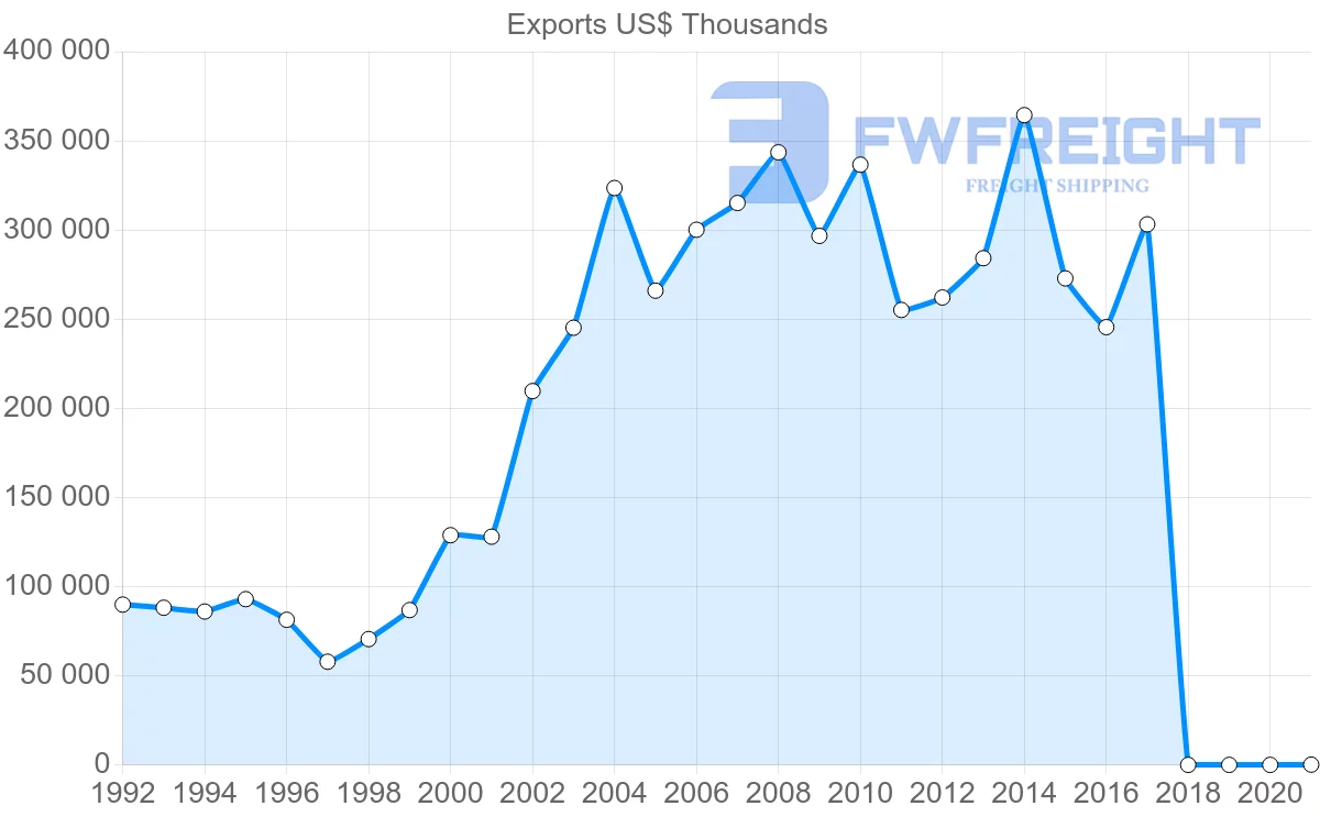 Shipping company from Israel to Czech Republic