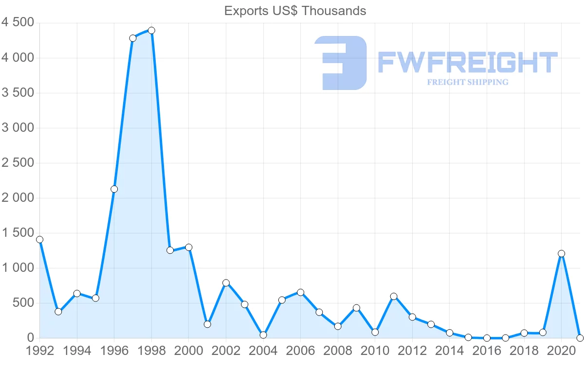Shipping company from Israel to Democratic Republic of the Congo