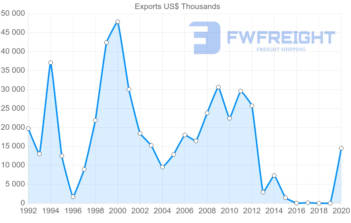 Shipping company from Israel to Djibouti