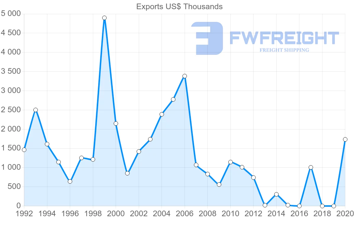 Shipping company from Israel to Dominica