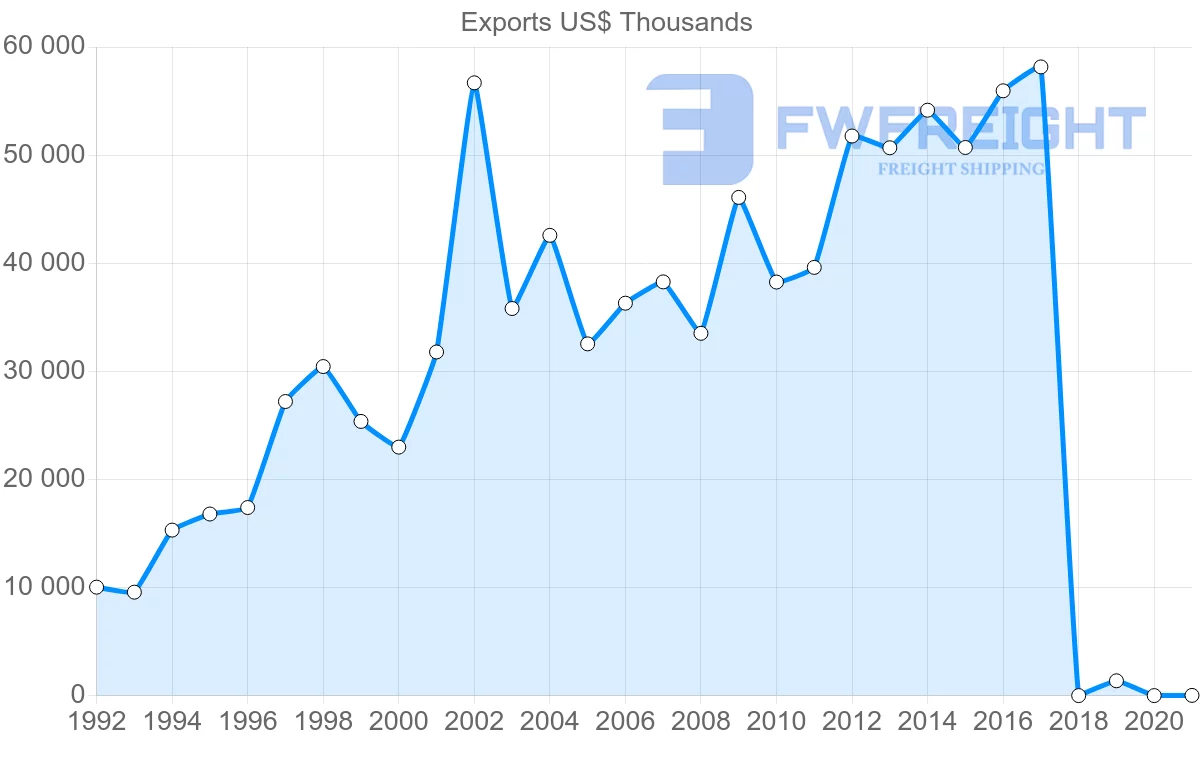 Shipping company from Israel to Dominican Republic