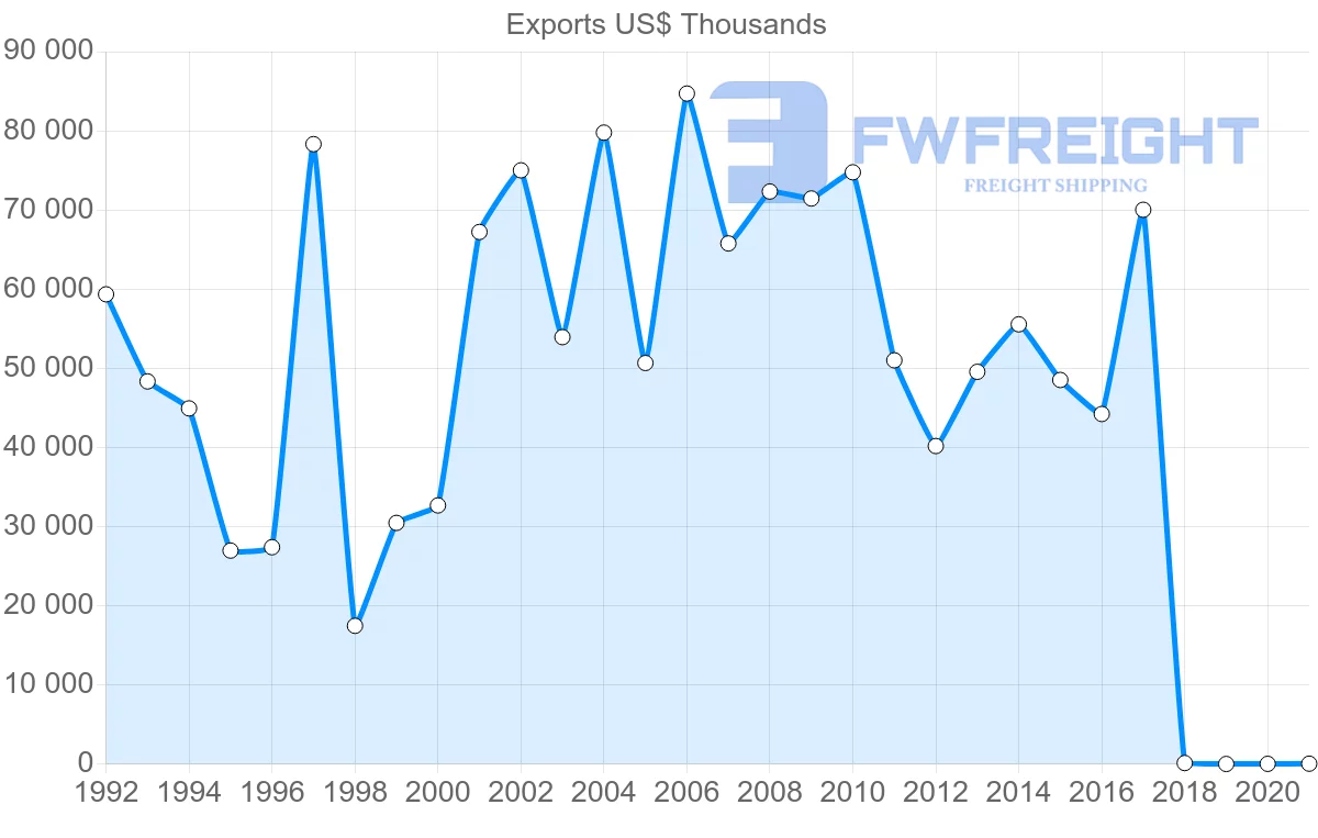 Shipping company from Israel to Ecuador