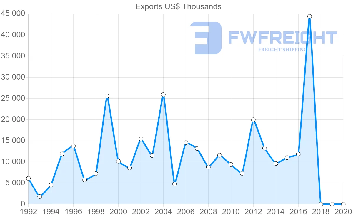Shipping company from Israel to El Salvador