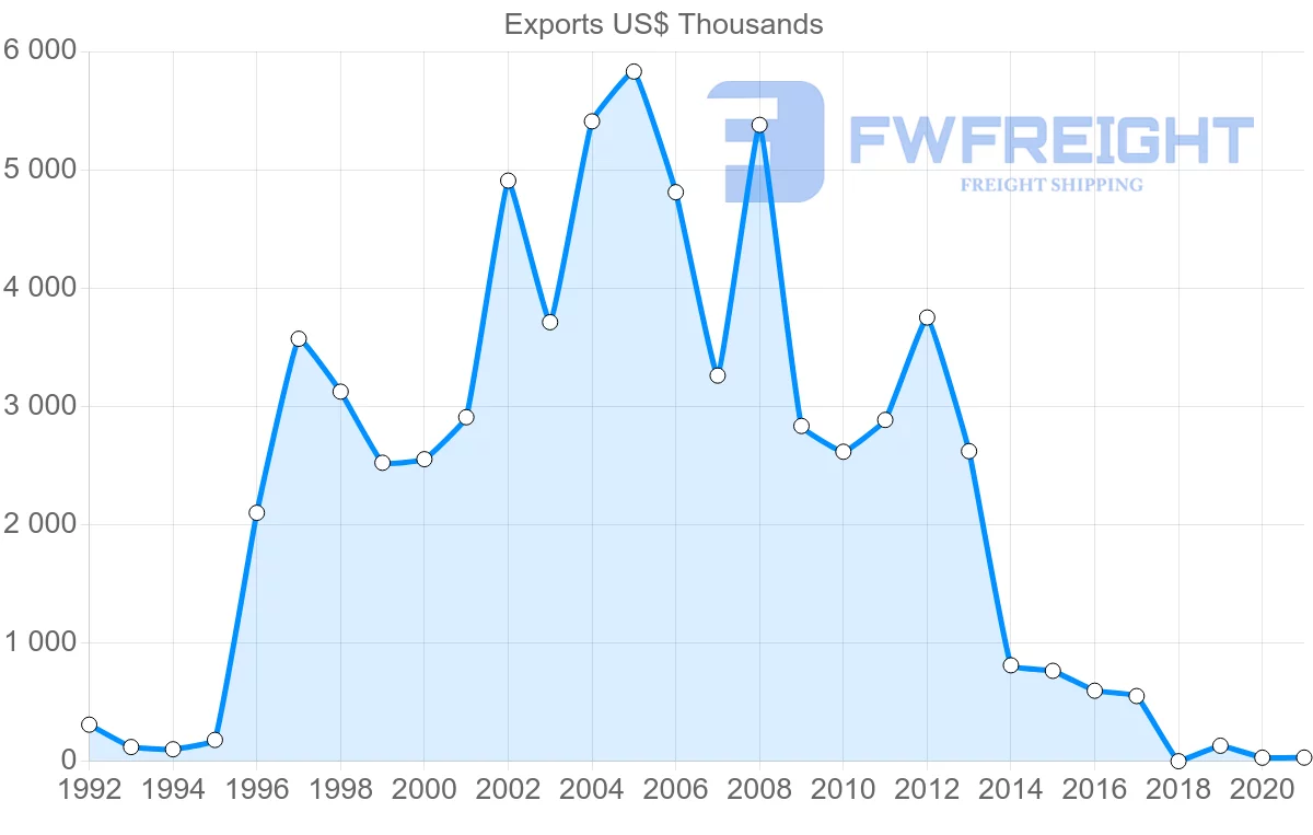 Shipping company from Israel to Fiji