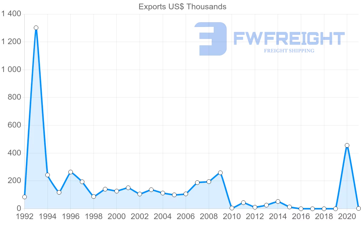 Shipping company from Israel to French Polynesia