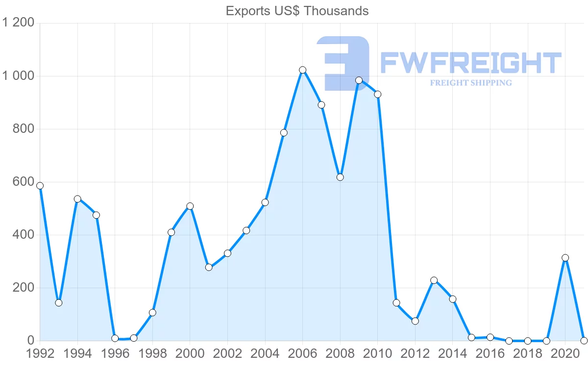 Shipping company from Israel to Gambia