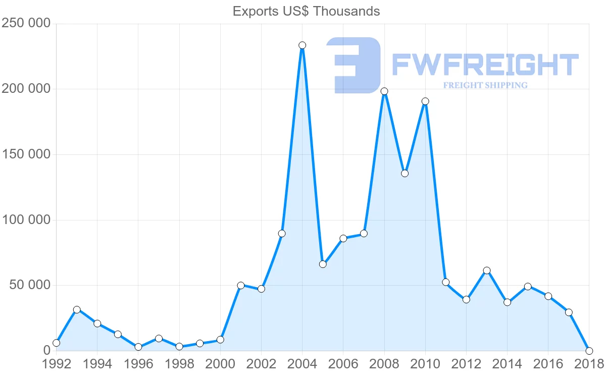 Shipping company from Israel to Georgia
