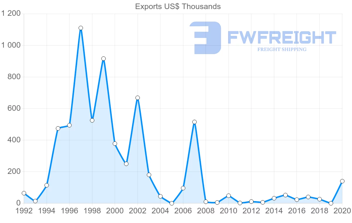 Shipping company from Israel to Guinea-Bissau
