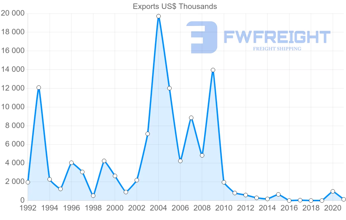 Shipping company from Israel to Guinea