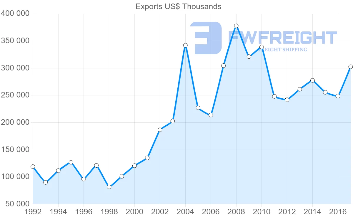 Shipping company from Israel to Hungary