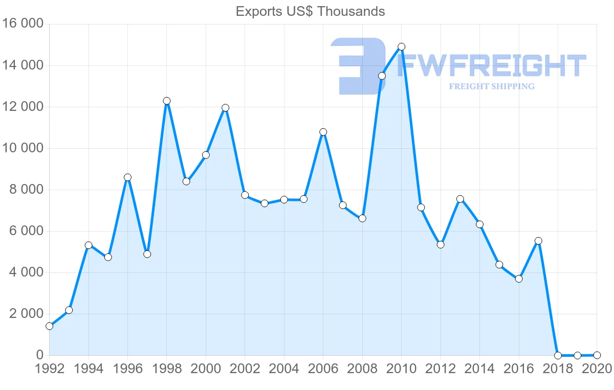 Shipping company from Israel to Iceland