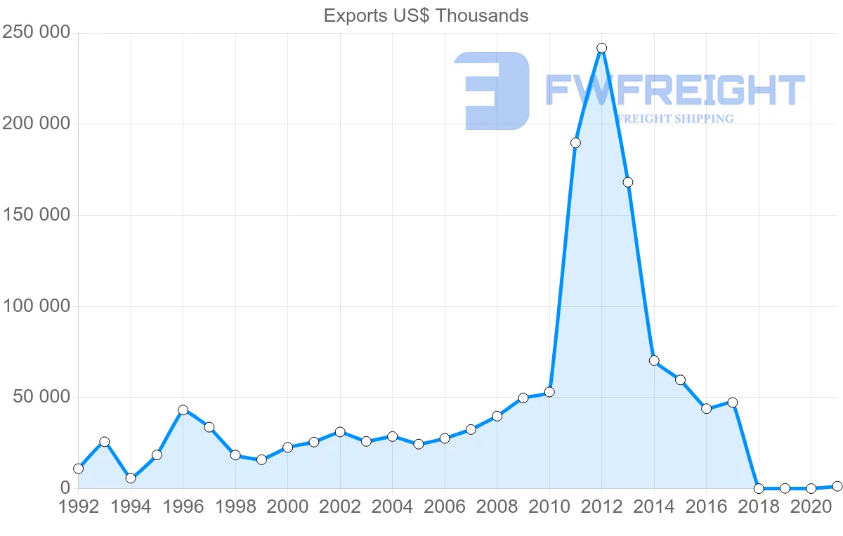 Shipping company from Israel to Indonesia