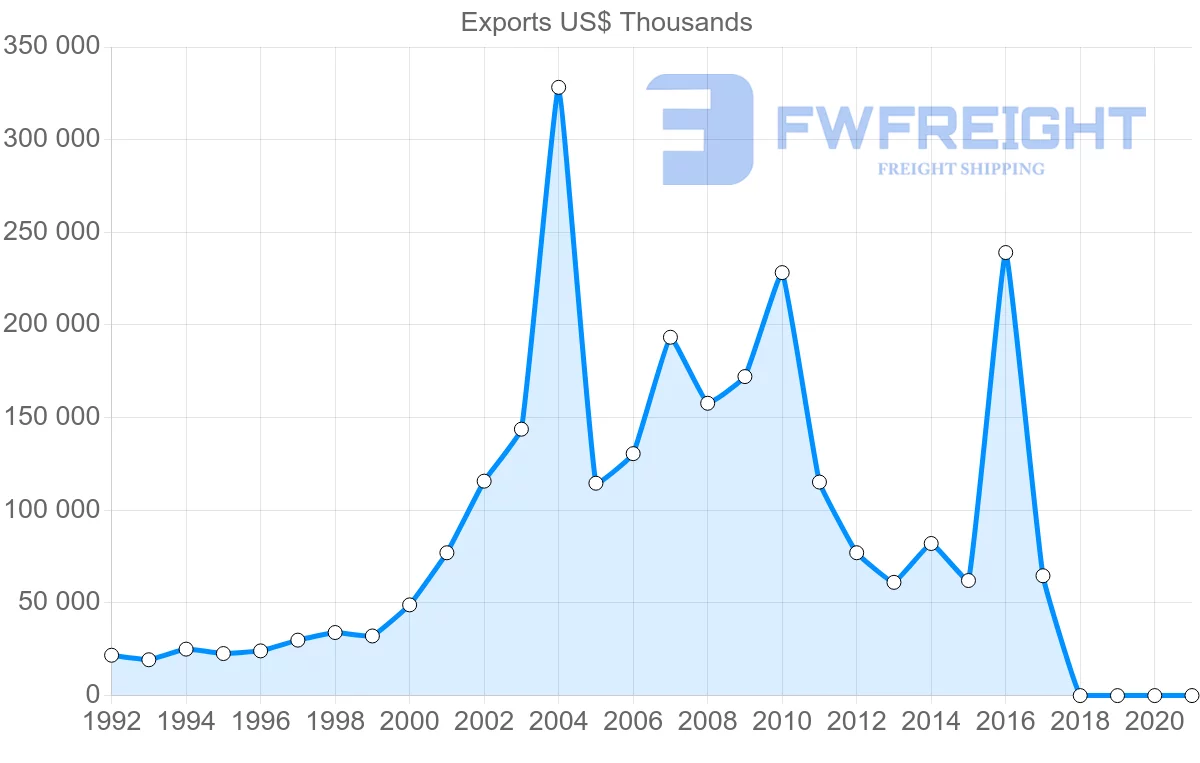 Shipping company from Israel to Kazakhstan