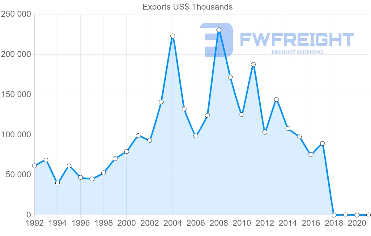 Shipping company from Israel to Kenya