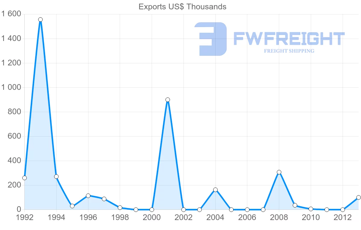 Shipping company from Israel to Lebanon