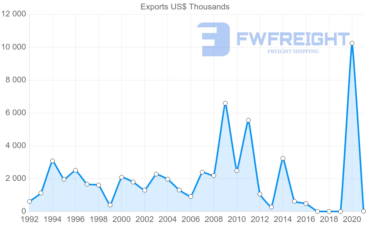 Shipping company from Israel to Madagascar