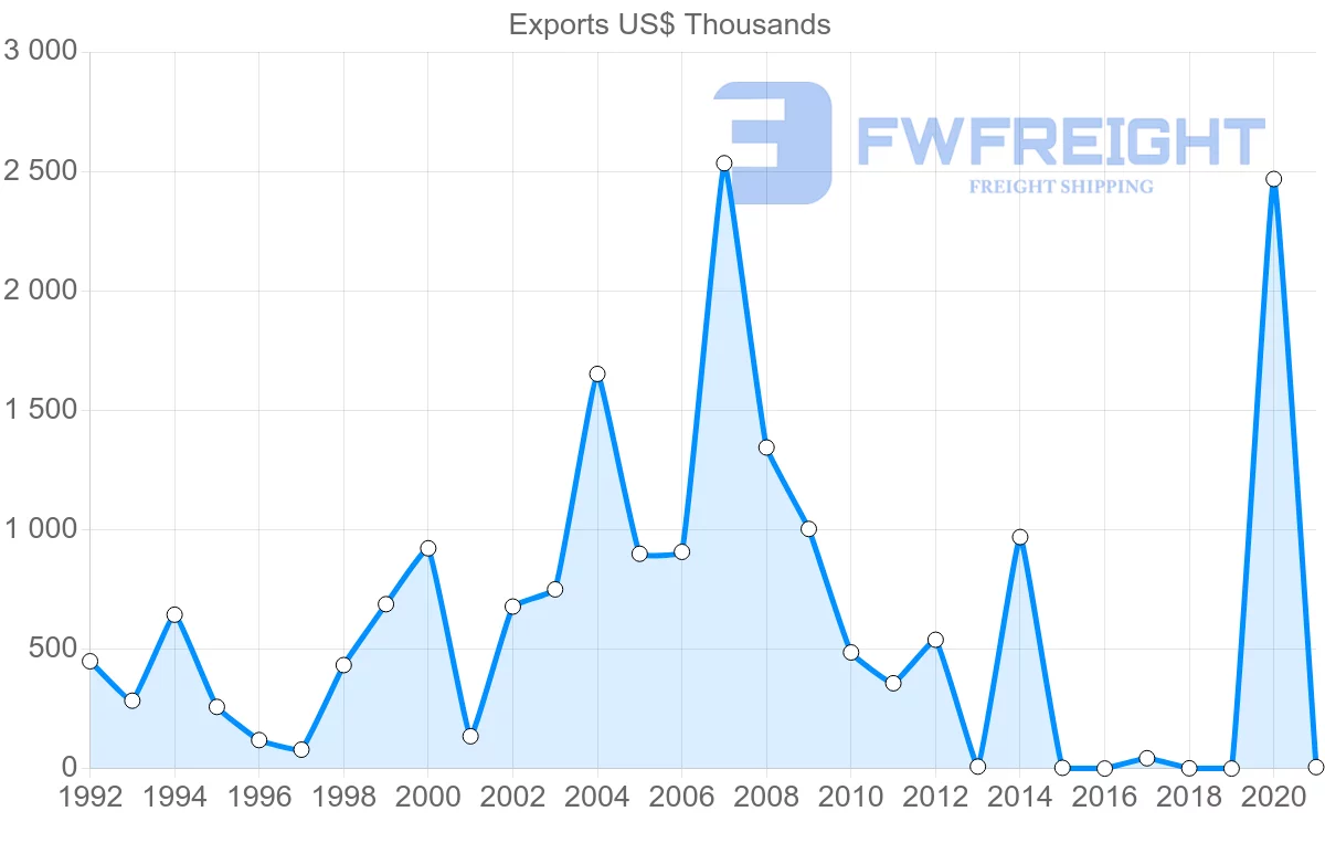 Shipping company from Israel to Malawi