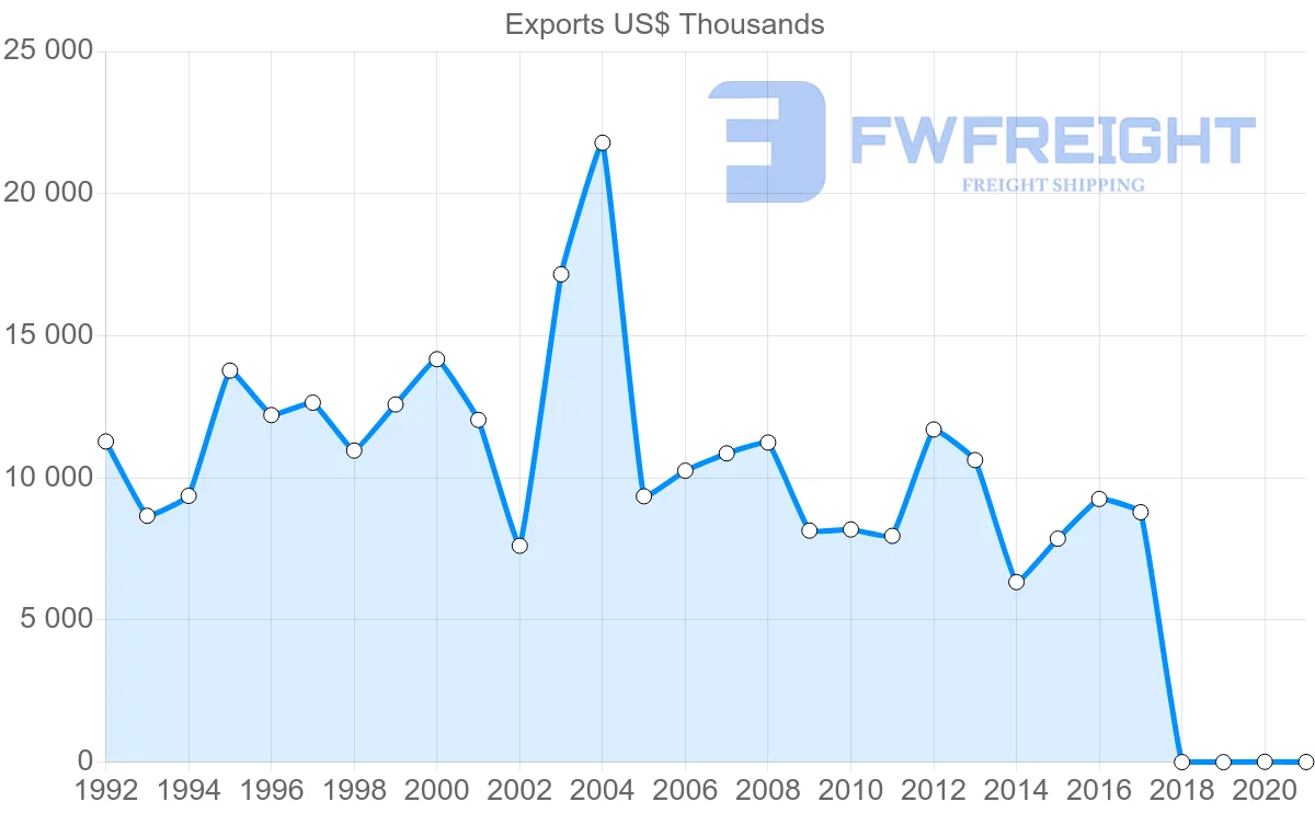 Shipping company from Israel to Mauritius