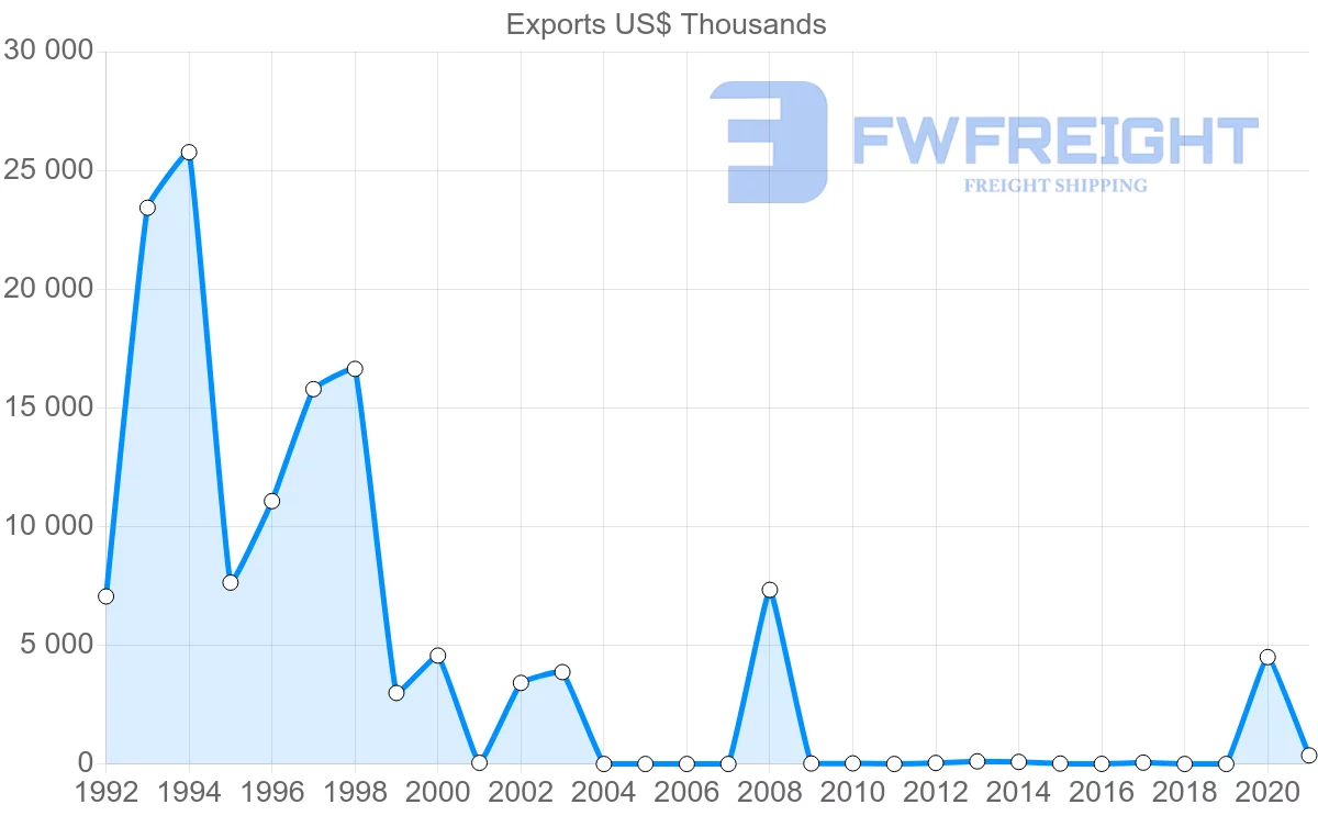 Shipping company from Israel to Mozambique