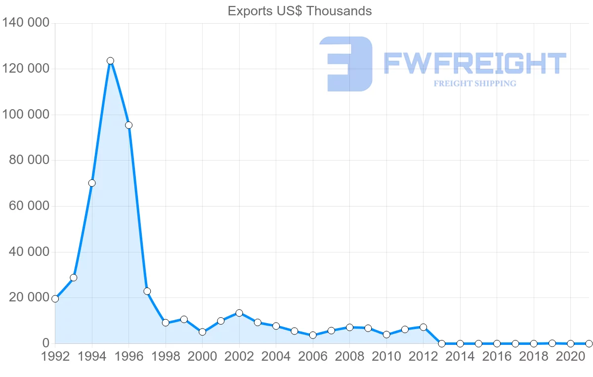 Shipping company from Israel to Namibia