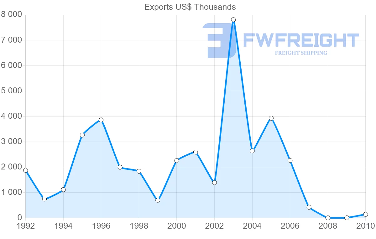 Shipping company from Israel to Netherlands Antilles