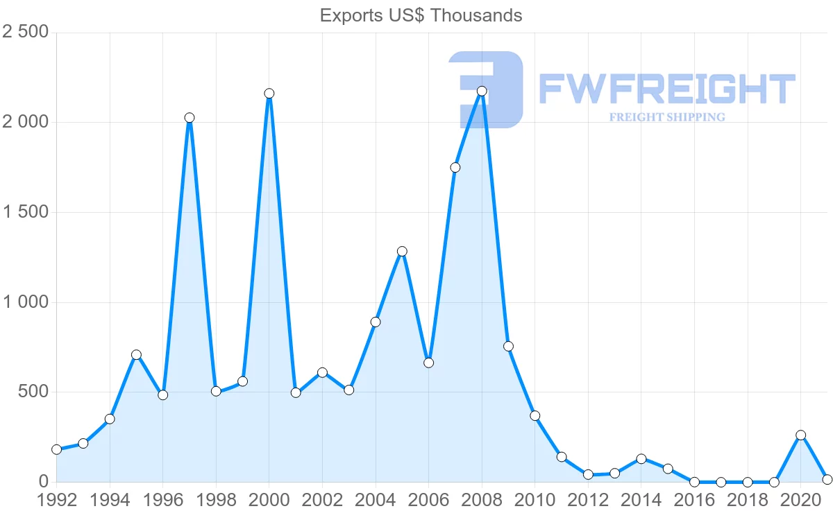 Shipping company from Israel to New Caledonia