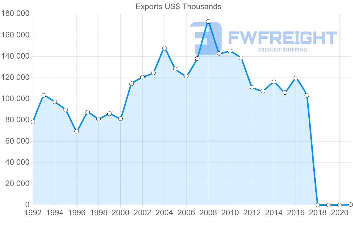 Shipping company from Israel to Norway
