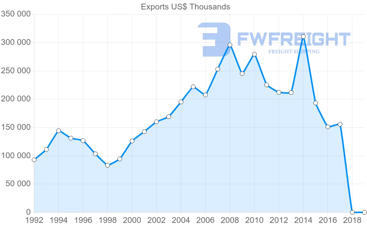 Shipping company from Israel to Portugal