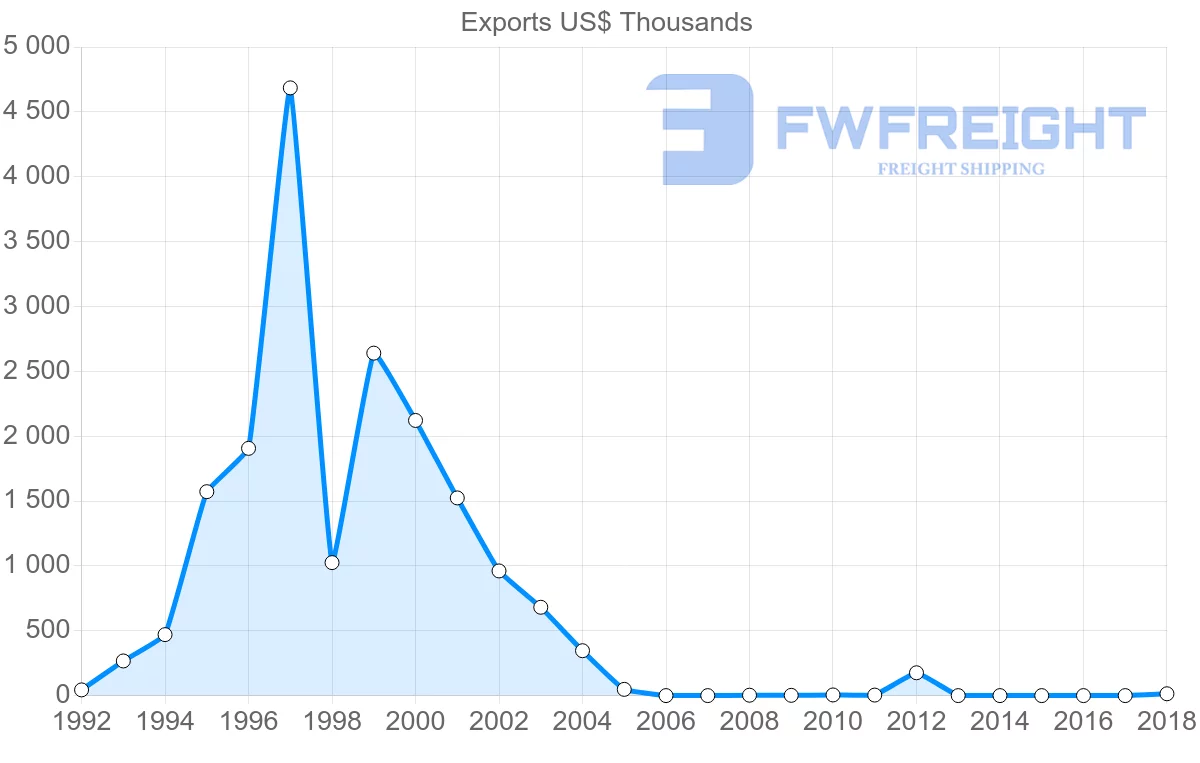 Shipping company from Israel to Qatar