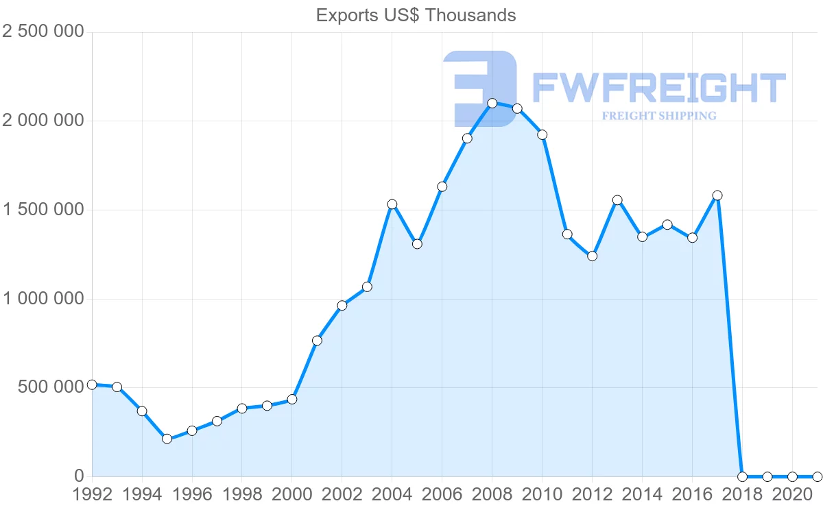 Shipping company from Israel to Russia
