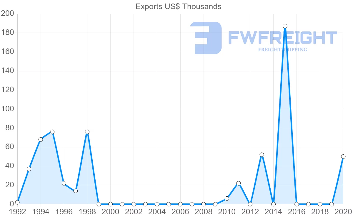 Shipping company from Israel to Saint Kitts and Nevis