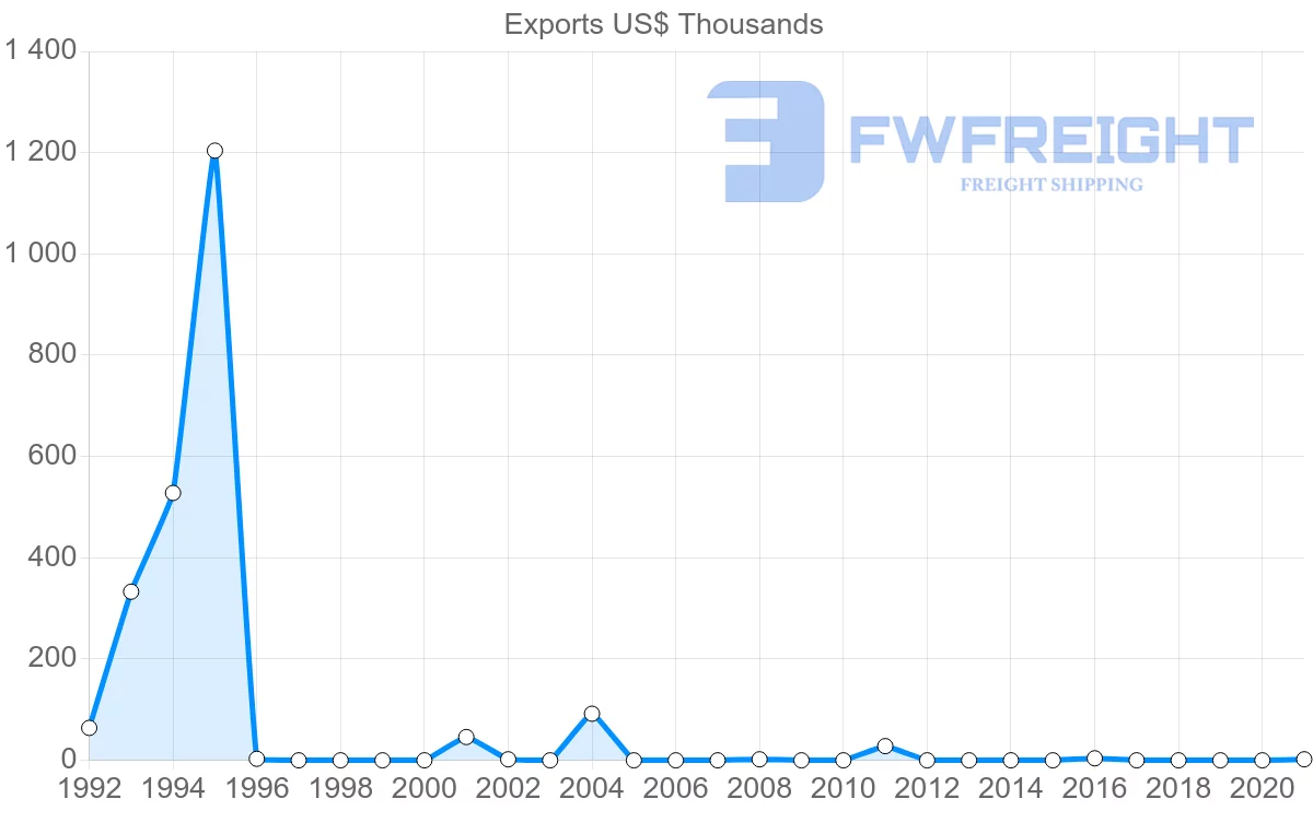 Shipping company from Israel to Sao Tome and Principe