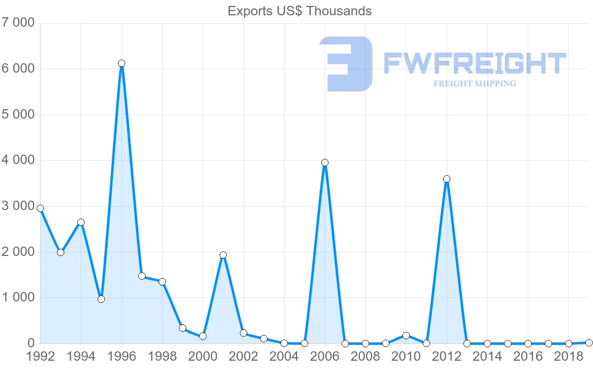 Shipping company from Israel to Saudi Arabia