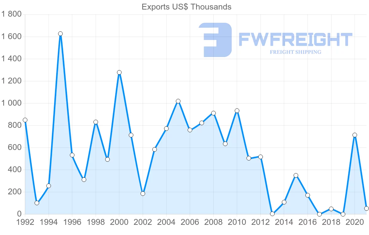 Shipping company from Israel to Seychelles