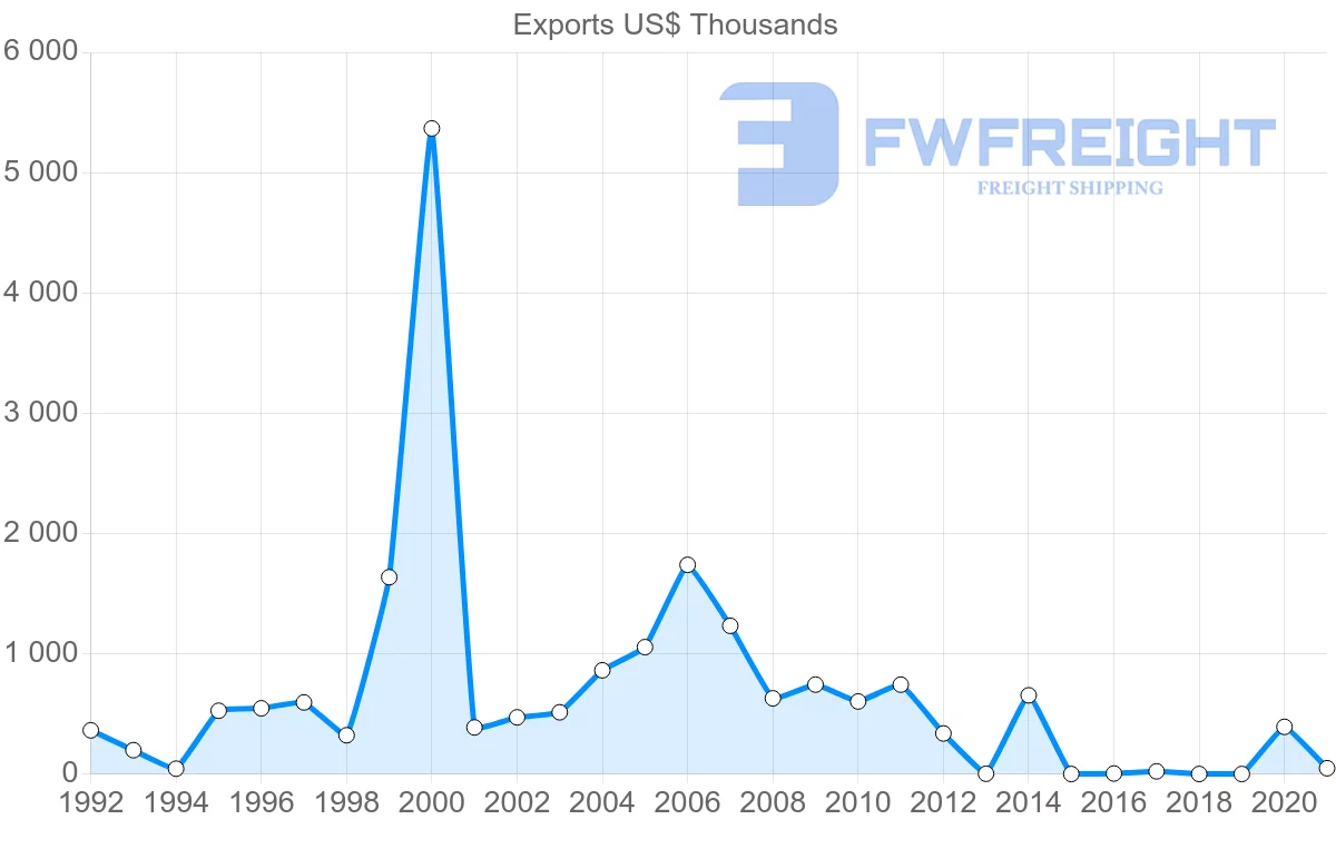 Shipping company from Israel to Sierra Leone