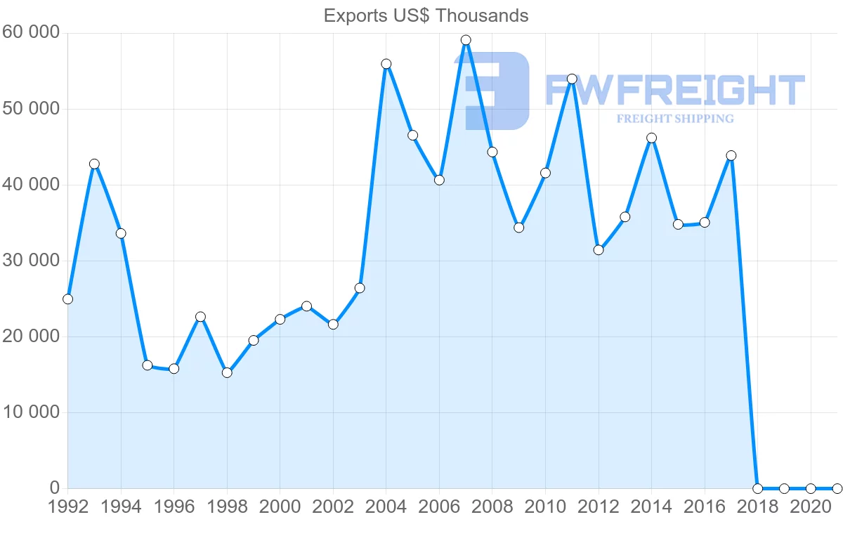 Shipping company from Israel to Slovakia