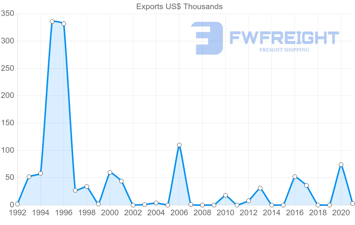 Shipping company from Israel to Solomon Islands