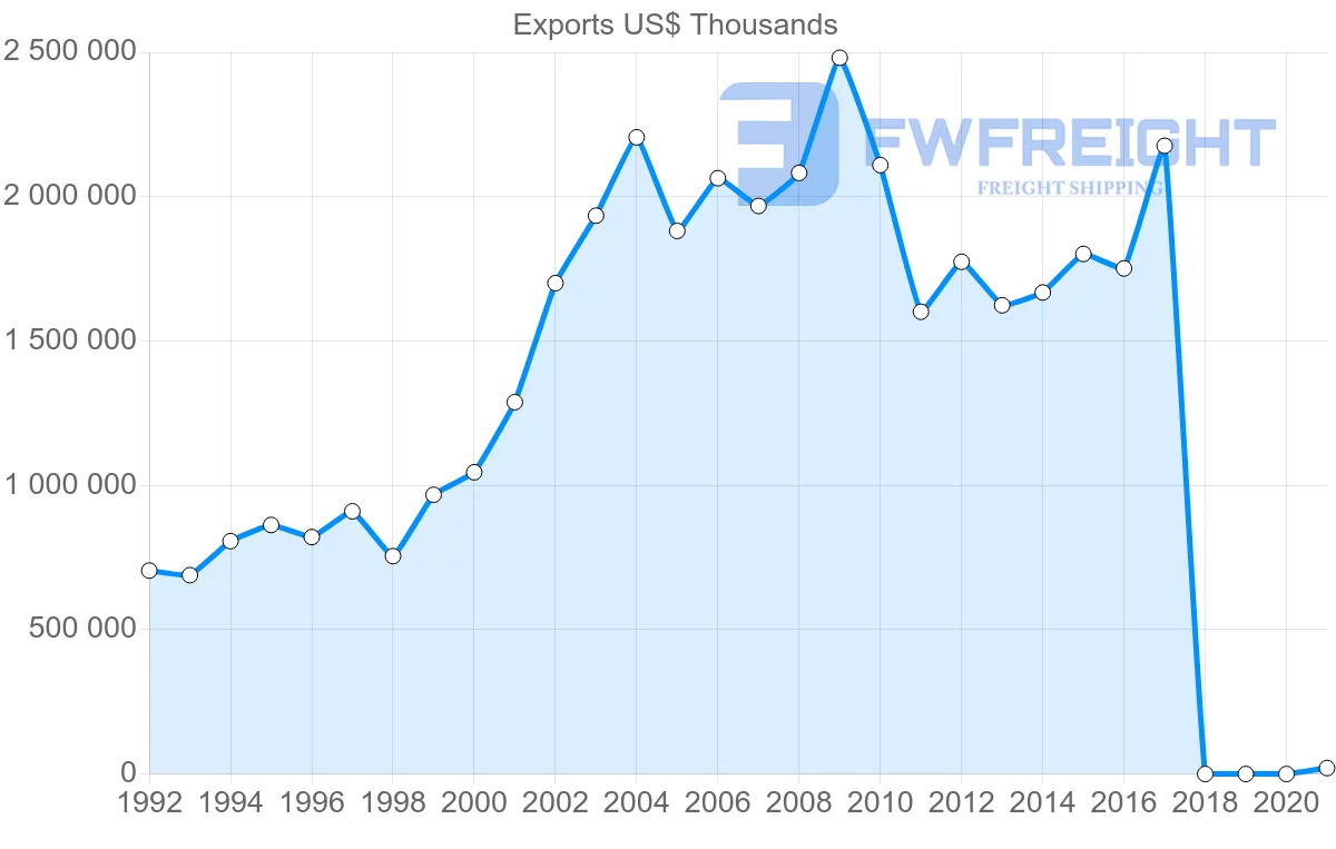 Shipping company from Israel to Spain