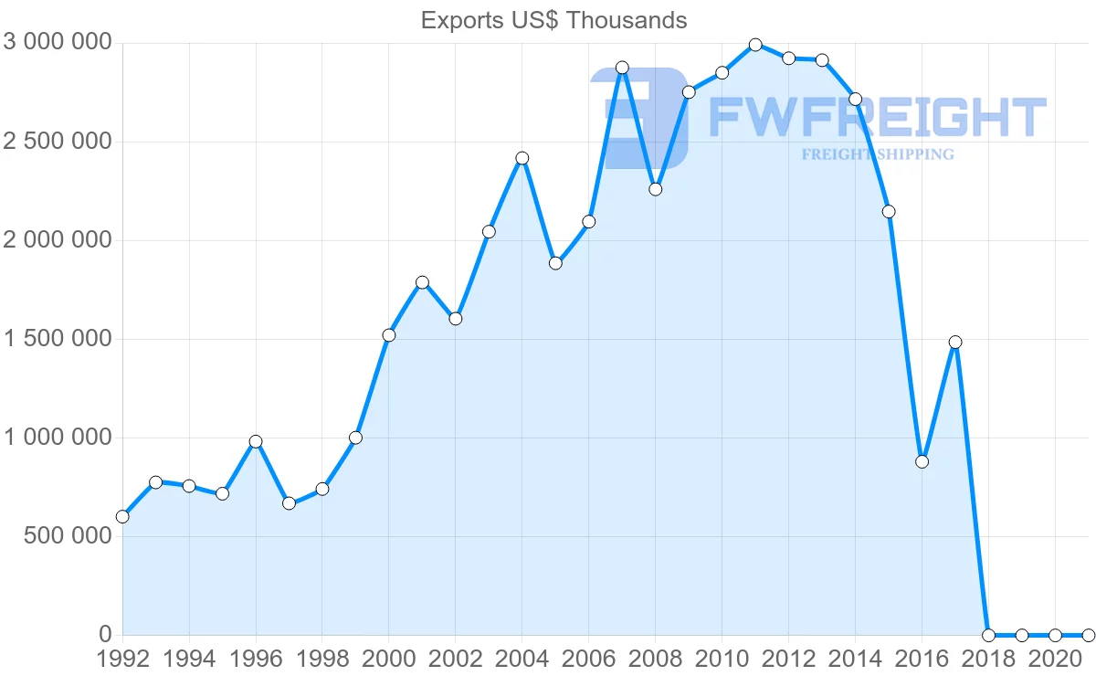 Shipping company from Israel to Switzerland