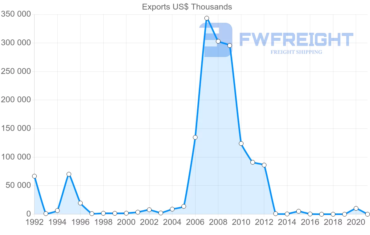 Shipping company from Israel to Togo