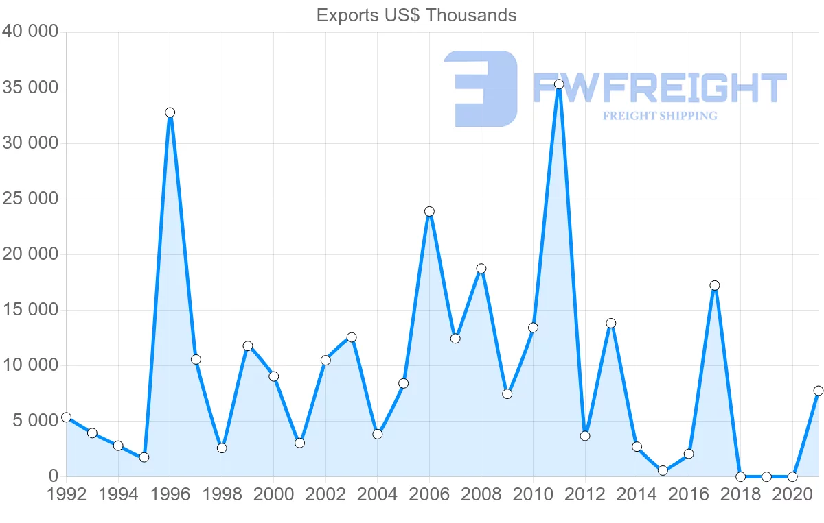Shipping company from Israel to Turkmenistan