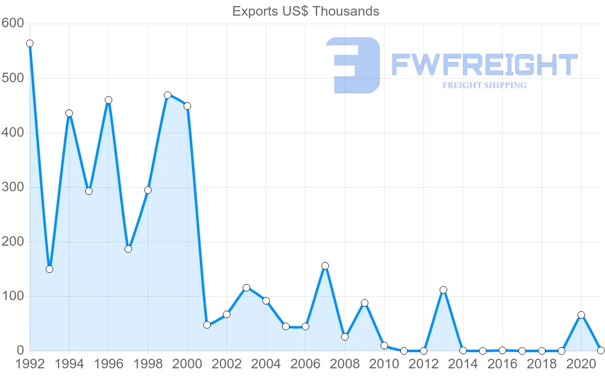 Shipping company from Israel to Turks and Caicos Islands
