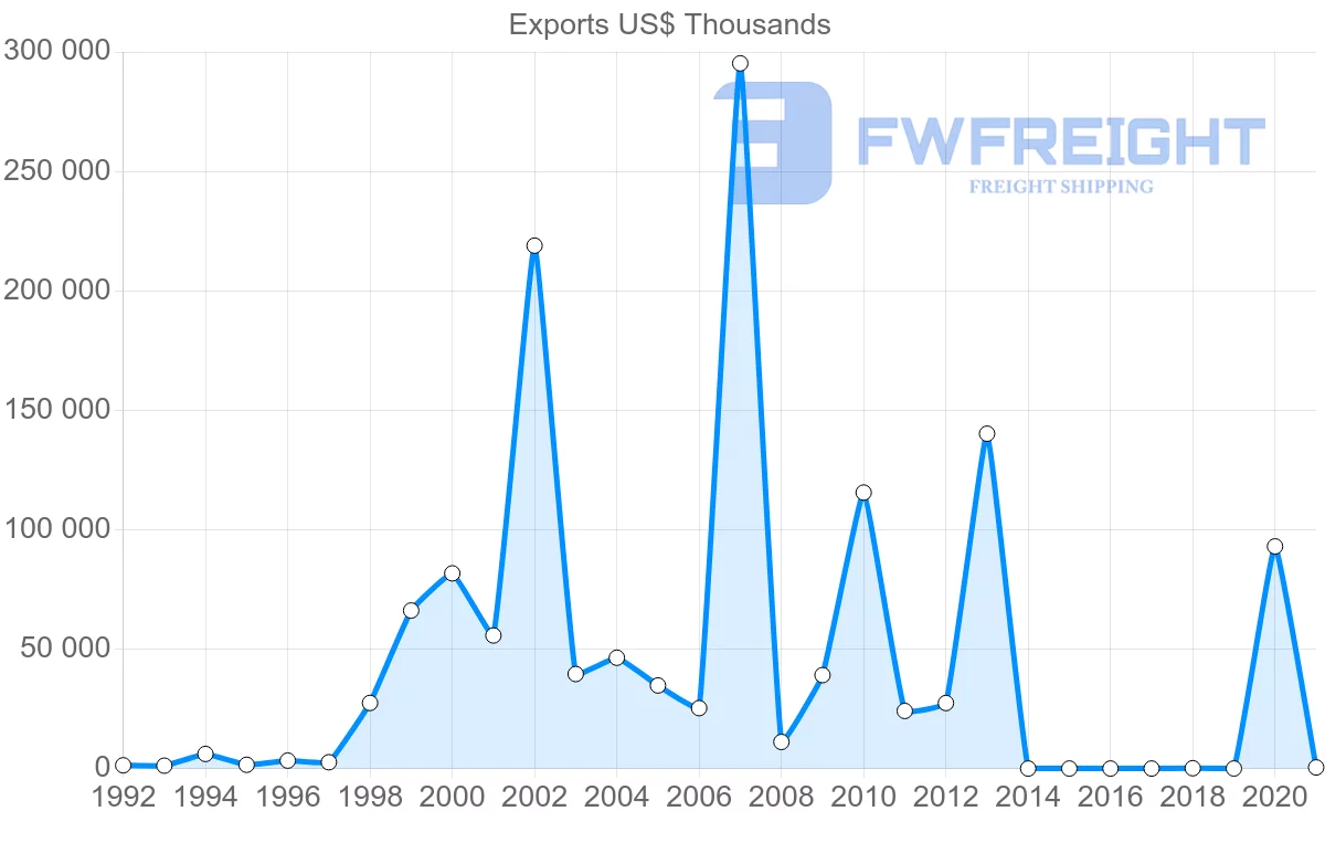 Shipping company from Israel to United Arab Emirates